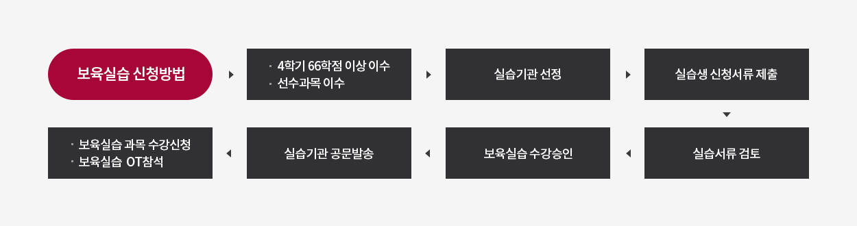 보유거실습 신청방법 : 4학기 66학점 이상 이수, 선수 과목 이수 - 실습기관 선정 - 실습생 신청서류 제출 - 보육실습 과목 수강신청, 보육실습 OT참석 - 실습기관 공문발송 - 보육실습 수강승인 - 실습서류 검토