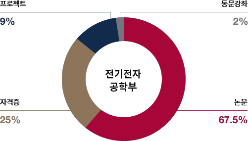 전기전자공학부 프로젝트 9%, 동문강좌 2%, 자격증 25%, 논문 67.5%