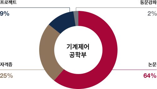 기계제어공학과 프로젝트 9%, 동문강좌 2%, 자격증 25%, 논문 64%