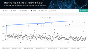 다층 퍼셉트론 기반 숫자 손글씨 분류 실습 관련 그래프